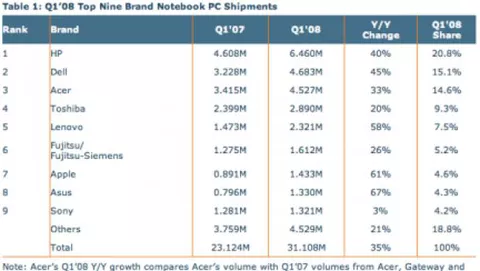 Apple aumenta del 61% la vendita di notebook rispetto al  Q1 2007