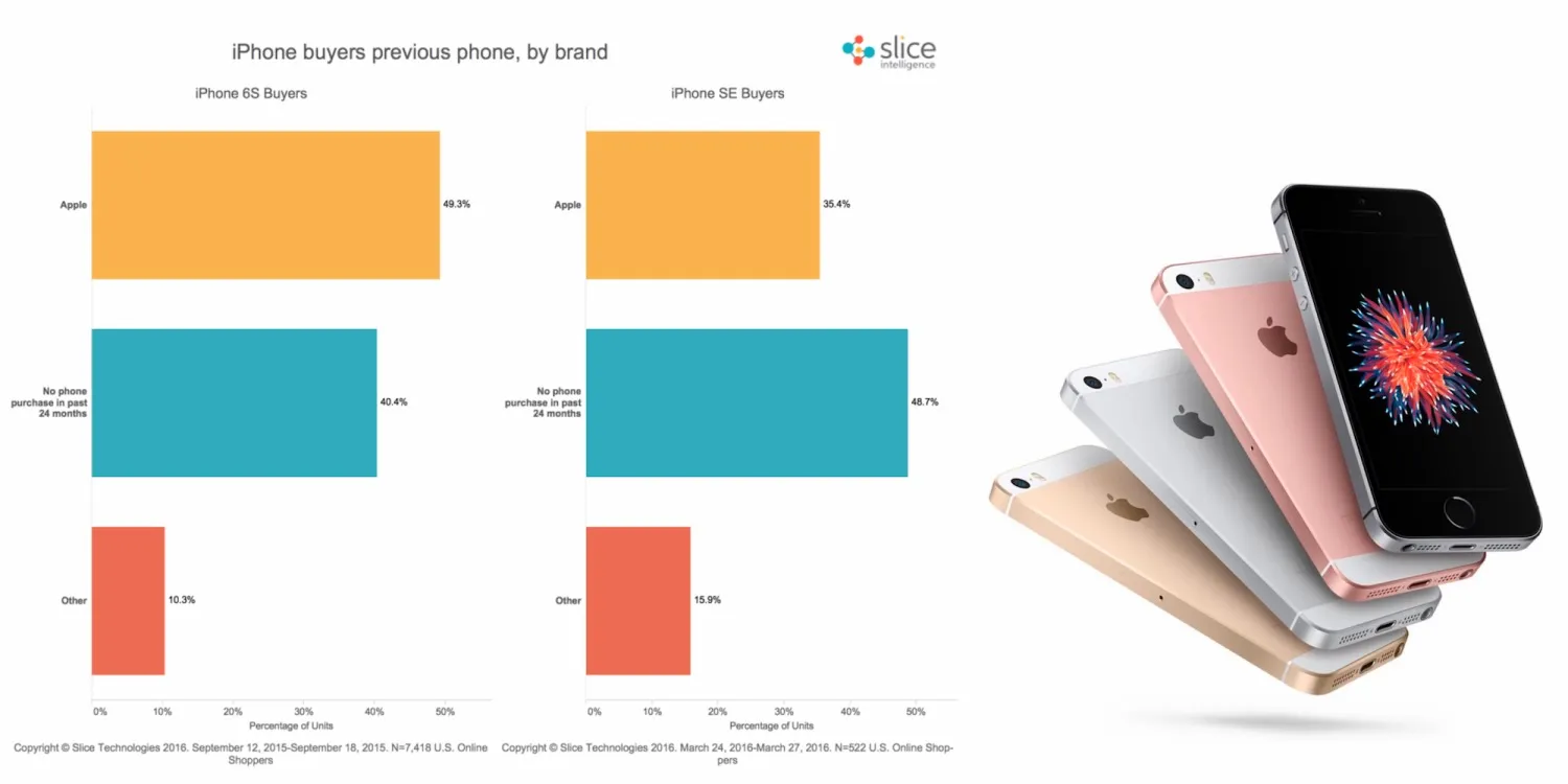 iPhone SE, lo comprano soprattutto gli ex utenti Android