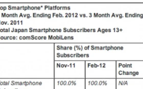 Apple-Google: è duopolio iPhone-Android anche in Giappone