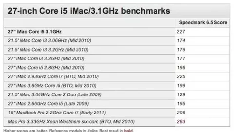 I primi benchmark sui nuovi iMac 27