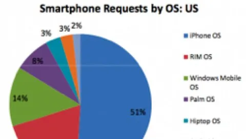 iPhone causa il 51% del traffico mobile USA