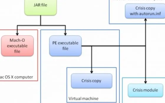 Crisis, il Trojan che colpisce OS X, Windows e VMWare