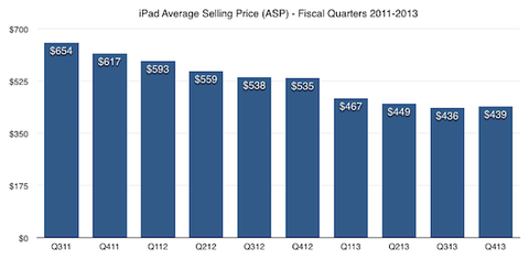 iPad 2, calano le vendite in favore dei modelli più costosi