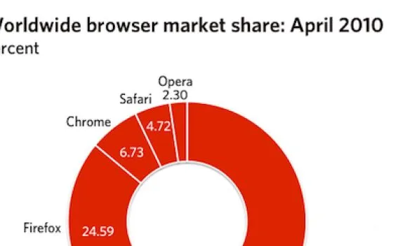 NetApplications: Chrome cresce, IE sotto il 60%