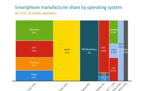 iOS ed Android fanno il 90% degli smartphone USA