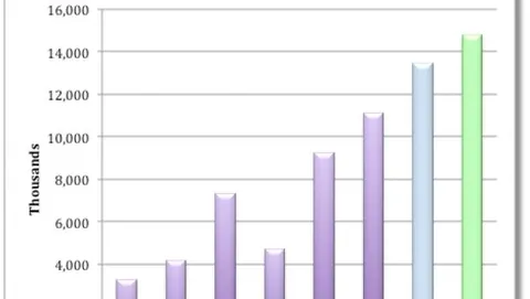 Almeno 14 milioni di iPad venduti nell'ultimo trimestre