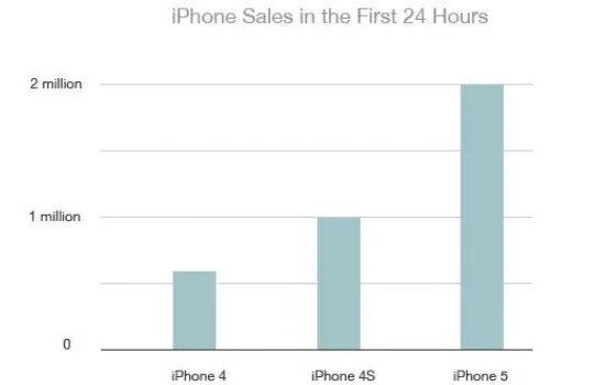 iPhone 5 batterà tutti i record di vendita