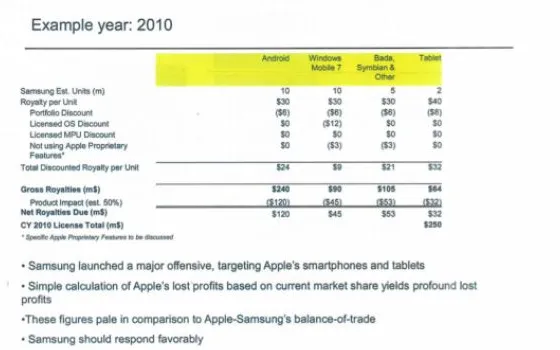 Apple offrì i suoi brevetti in licenza a Samsung: 30$ per gli smartphone, 40$ per i tablet