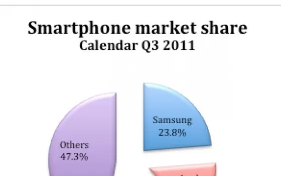 Samsung supera Apple nella vendita degli smartphone
