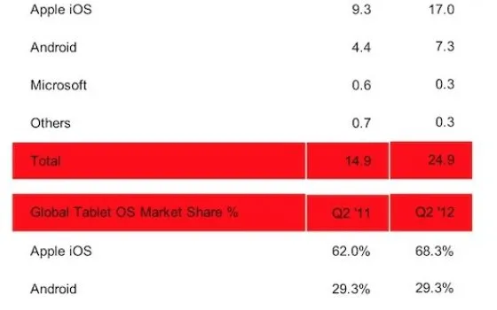 La quota di mercato dell'iPad sale al 68%