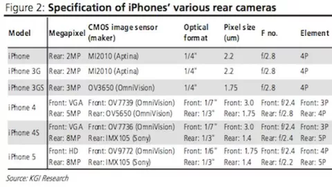 KGI: iPhone 5 con fotocamera frontale HD centrale
