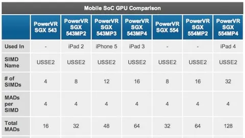 iPad 4, anche le GPU dell'A6X raddoppiano le prestazioni