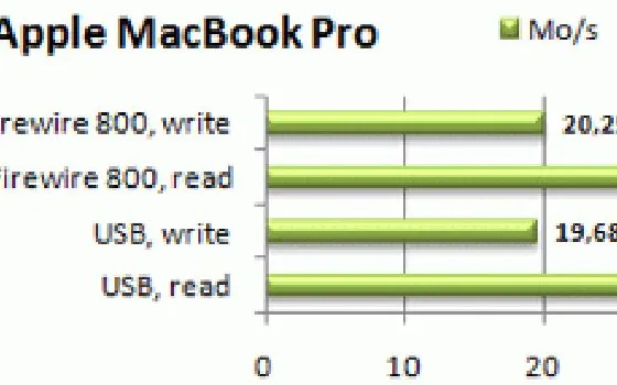 USB 2.0 e FireWire a confronto sul nuovo MacBook Pro