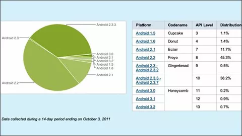 Gingerbread su quasi il 40% dei device Android