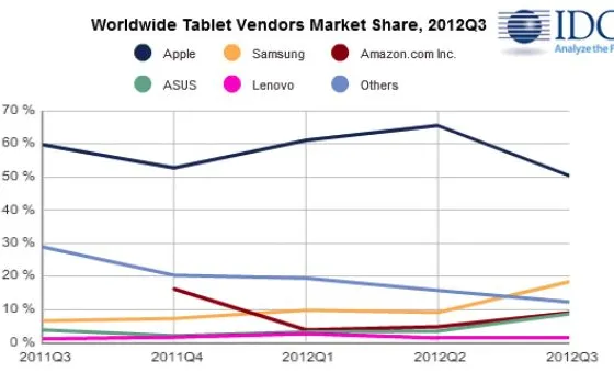 Q3 2012, iPad crolla al 50% delle consegne mondiali di tablet