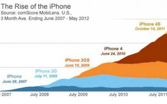 Cinque generazioni di iPhone in un grafico