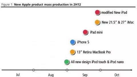Il calendario Apple, dai nuovi iPod agli iMac aggiornati
