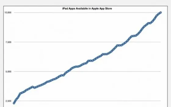 Le applicazioni per iPad sono già oltre 10.000