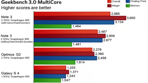 Samsung gonfia i punteggi dei benchmark, l'ira di Phil Schiller