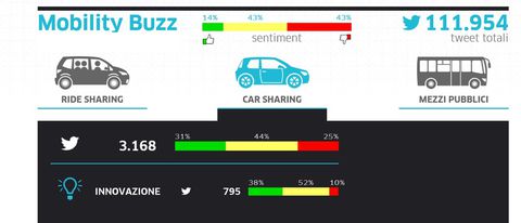 Mobility Buzz: Uber analizza il sentiment su Expo