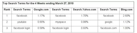 Facebook è il termine più ricercato sui principali motori di ricerca