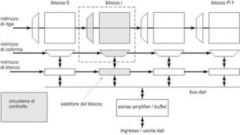 Memorie a semiconduttore - Parte 3