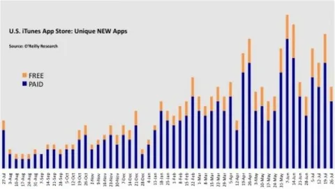 I tempi per l'approvazione delle app per iPhone si stanno allungando