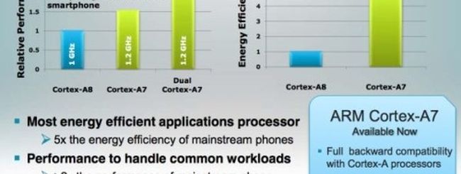 ARM Cortex A7: fratello minore del Cortex A15