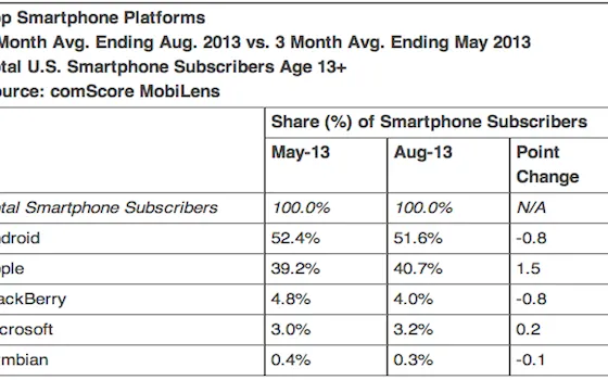 iOS guadagna terreno su Android, anche senza iPhone 5s e 5c
