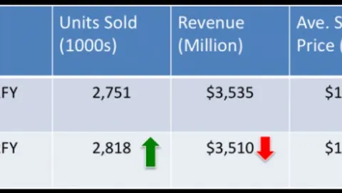 1 miliardo di dollari di profitti in più grazie a Retina Display