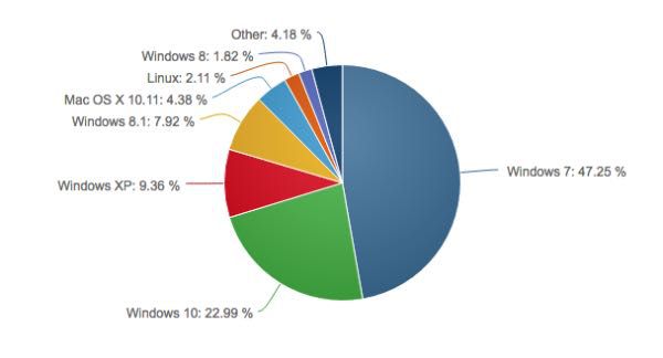 Windows 10 sfiora il 23% di market share