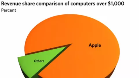 USA: Apple detiene il 91% del mercato di computer che superano i 000