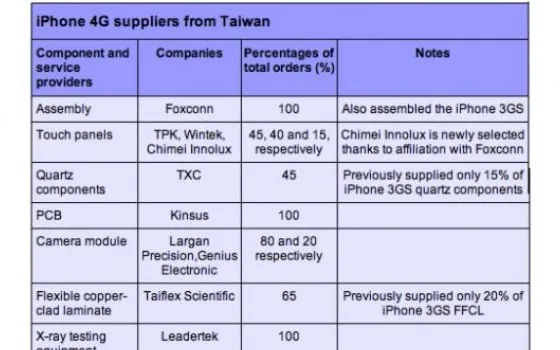 Apple: ecco i fornitori del nuovo iPhone 4G