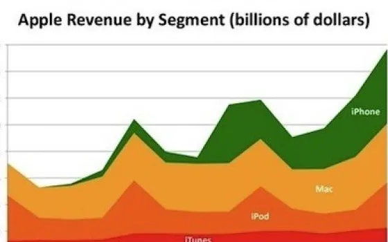 Il più grande business di Apple non è Mac: è iPhone