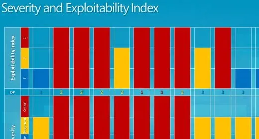 Microsoft, 16 patch per 34 vulnerabilità
