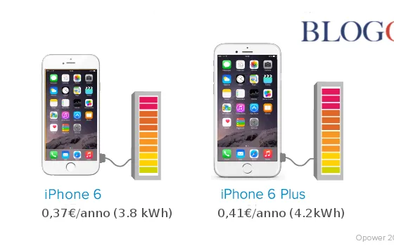 Ricaricare un iPhone 6 costa 37 centesimi all'anno