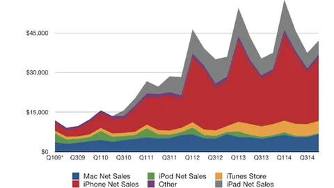 Risultati fiscali Apple Q4 2014: 5 sorprese che nessuno si aspettava
