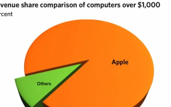 USA: Apple detiene il 91% del mercato di computer che superano i 000