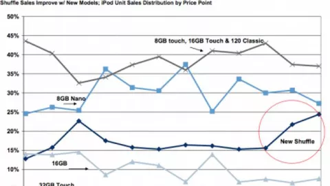 Aumento del 50% nelle vendite di iPod shuffle, calo per il resto della gamma