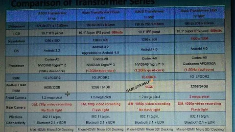 ASUS Transformer TF700T abbandona NVIDIA Tegra 3