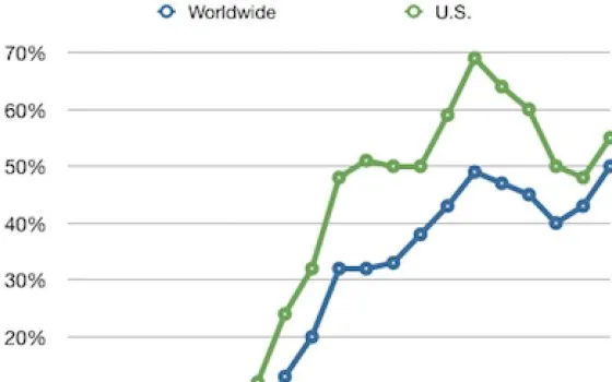 AdMob: il 50% della pubblicità mobile è visualizzata su iPhone