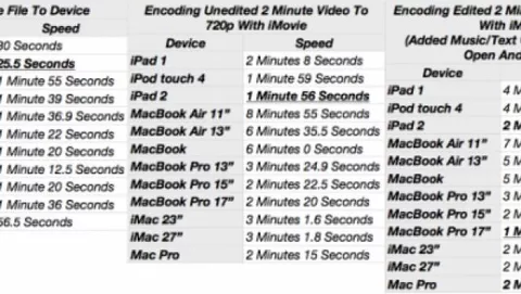 iPad 2 batte MacBook Pro nei test di velocità di iMovie