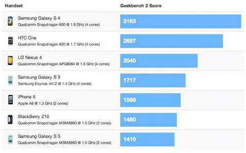 Il Galaxy S4 fa il doppio dei punti dell'iPhone 5 nei benchmark