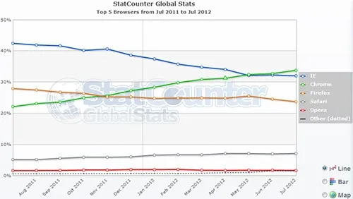 Chrome sorpassa IE e diventa il browser più utilizzato
