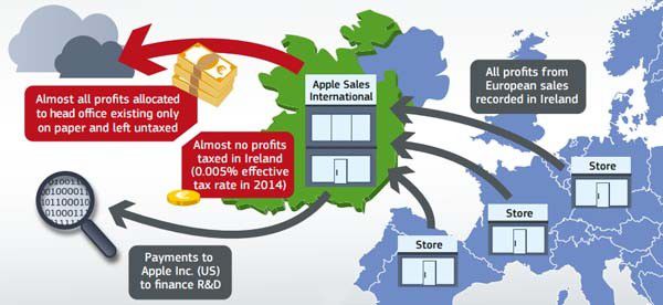 Nella infografica, curata dalla Commissione Europea, la spiegazione per sommi capi del trucchetto fiscale operato da Apple per sfruttare i vantaggi offerti in tutti questi anni dall'Irlanda.