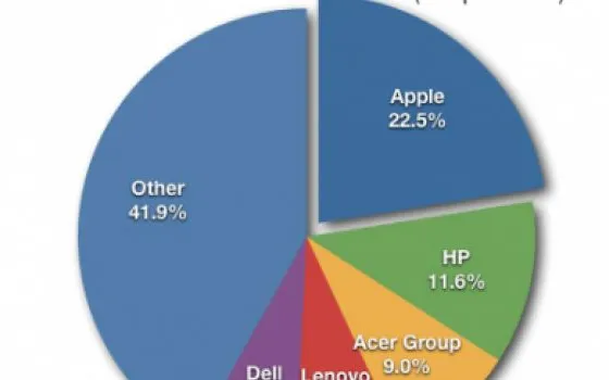 Q1 2012: Apple domina il mercato dei PC portatili