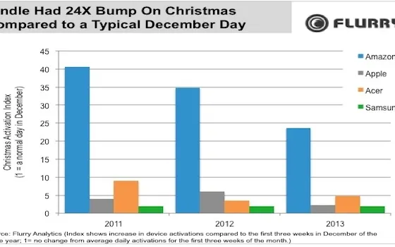 iPhone e iPad, picco di attivazioni nel giorno di Natale