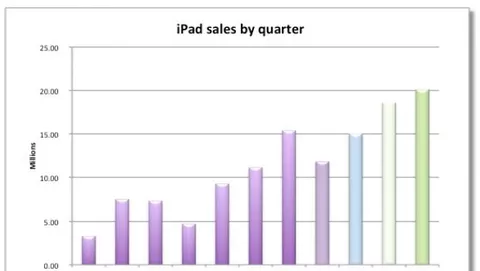Vendite iPad, l'ultimo toto-iPad di Fortune