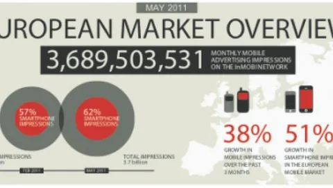 Il mercato europeo della pubblicità su dispositivi mobili riassunto in un'infografia