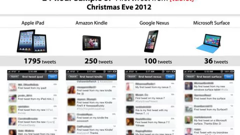 iPad è il tablet più regalato a Natale secondo i primi tweet